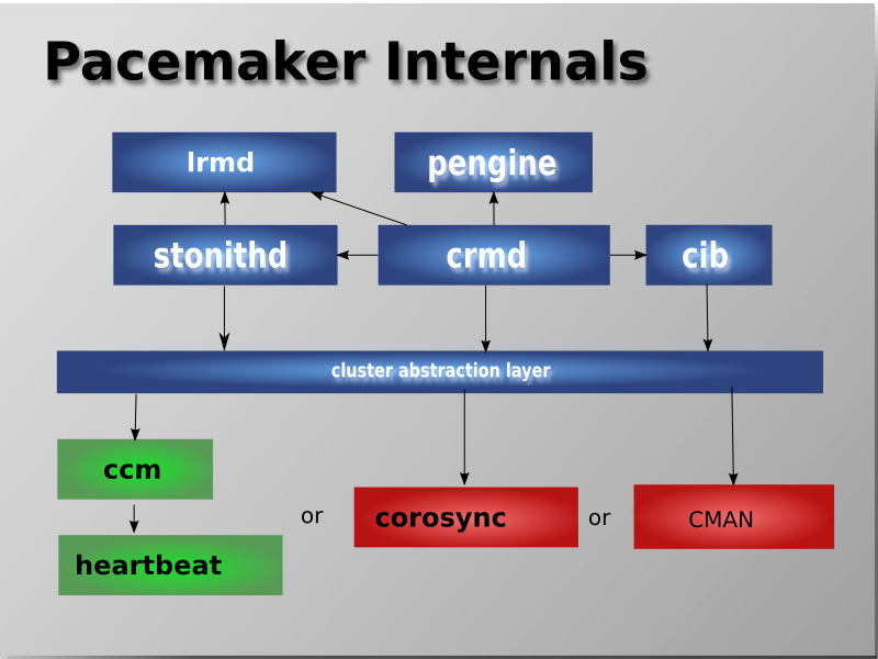 pcmk-internals