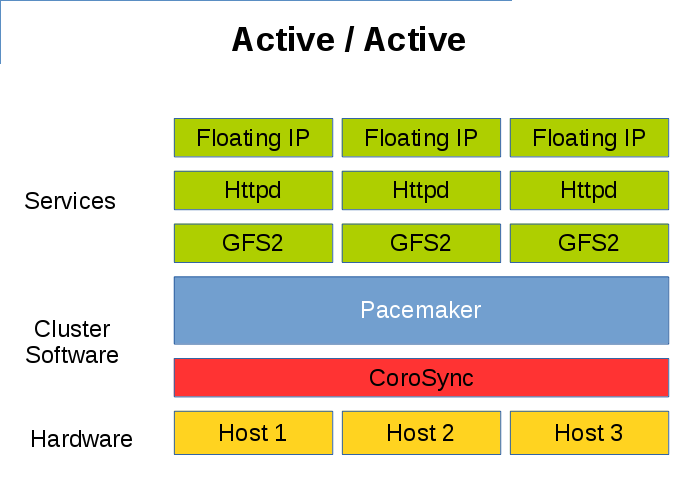 Pacemaker Active Active