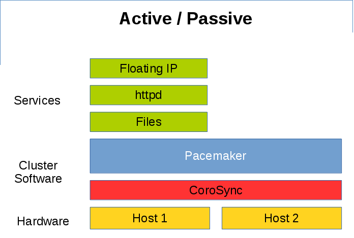 Pacemaker Active Passive