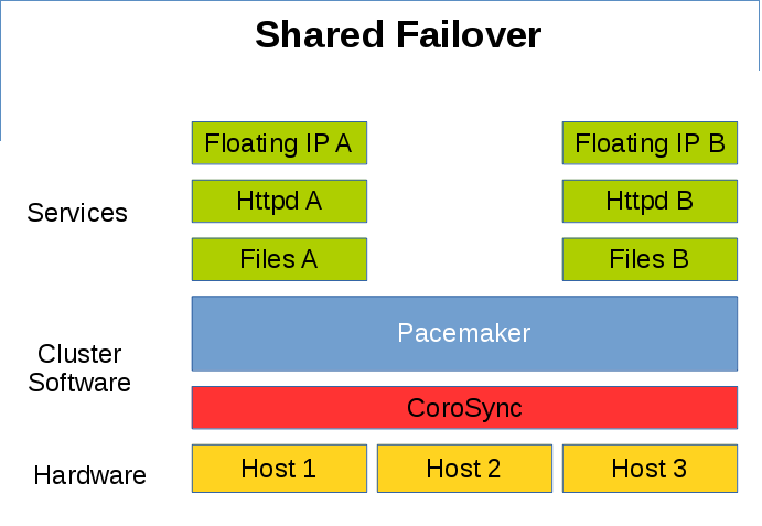 Pacemaker Shared Failover