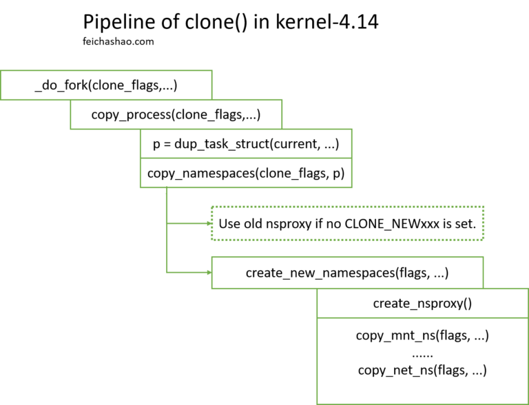 Template namespace. Linux Kernel namespaces -Container. Fork and Clone перевод.